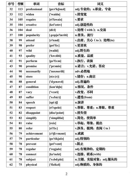 2022高考一轮复习资料高考英语必背688个高频词汇大汇总,2022年高考英语必背高频词汇