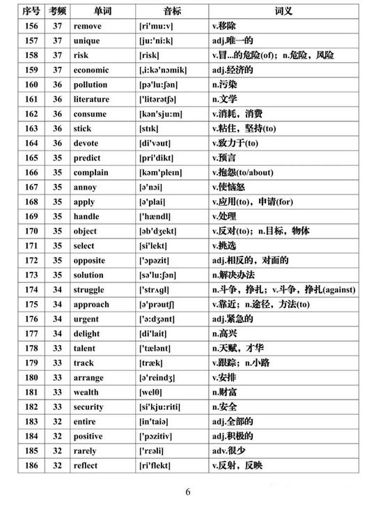 2022高考一轮复习资料高考英语必背688个高频词汇大汇总,2022年高考英语必背高频词汇