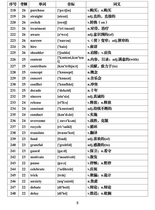 2022高考一轮复习资料高考英语必背688个高频词汇大汇总,2022年高考英语必背高频词汇