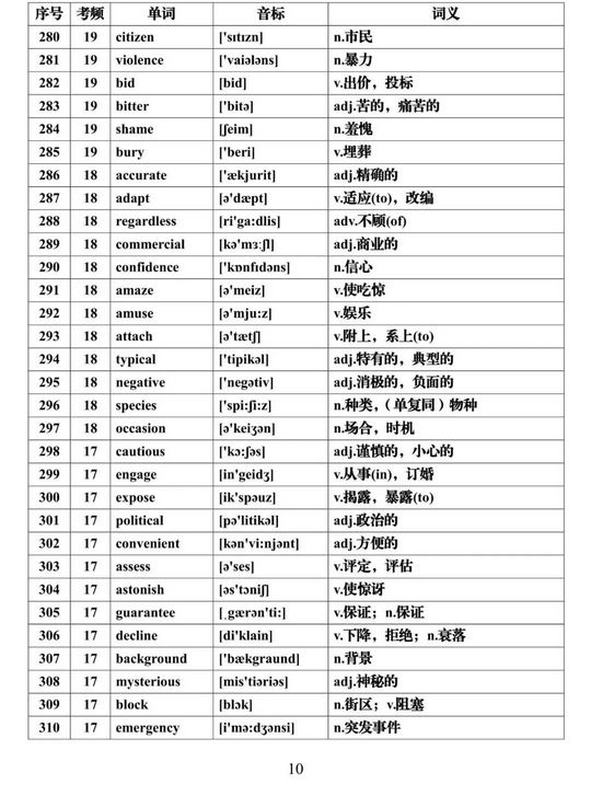 2022高考一轮复习资料高考英语必背688个高频词汇大汇总,2022年高考英语必背高频词汇