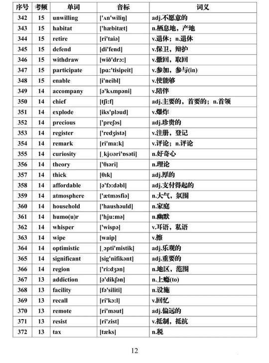 2022高考一轮复习资料高考英语必背688个高频词汇大汇总,2022年高考英语必背高频词汇