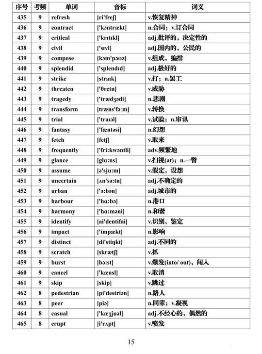 2022高考一轮复习资料高考英语必背688个高频词汇大汇总,2022年高考英语必背高频词汇