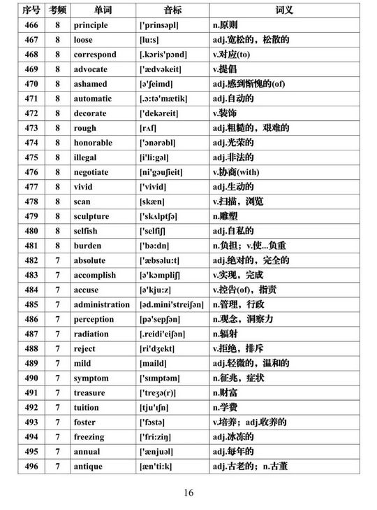 2022高考一轮复习资料高考英语必背688个高频词汇大汇总,2022年高考英语必背高频词汇