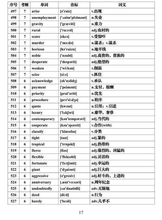 2022高考一轮复习资料高考英语必背688个高频词汇大汇总,2022年高考英语必背高频词汇