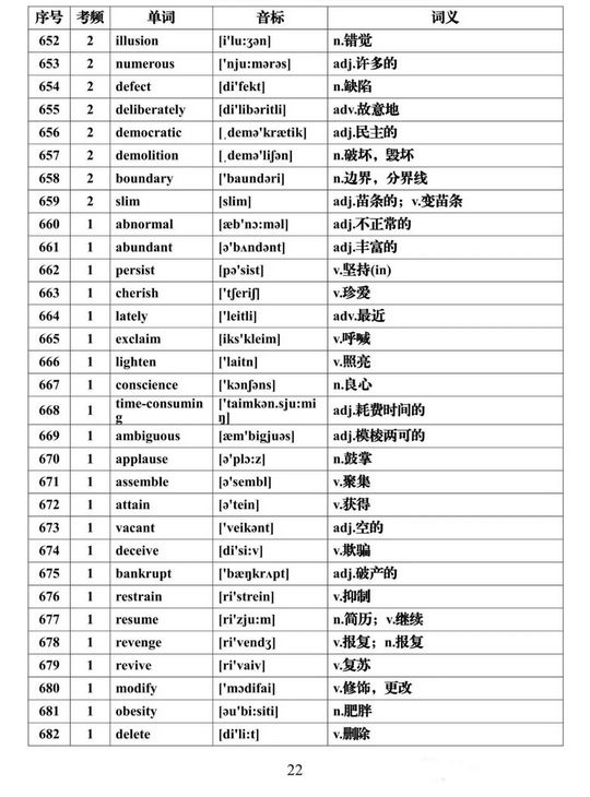 2022高考一轮复习资料高考英语必背688个高频词汇大汇总,2022年高考英语必背高频词汇