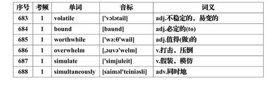 2022高考一轮复习资料高考英语必背688个高频词汇大汇总,2022年高考英语必背高频词汇