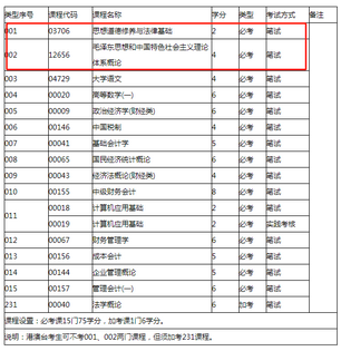 深圳自考会计本科有哪些科目?,深圳大学自考本科会计科目