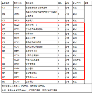 深圳自考会计本科有哪些科目?,深圳大学自考本科会计科目