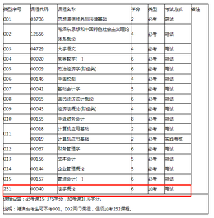 深圳自考会计本科有哪些科目?,深圳大学自考本科会计科目