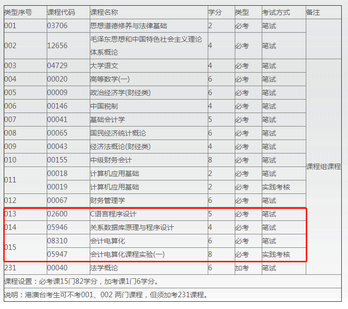 深圳自考会计本科有哪些科目?,深圳大学自考本科会计科目