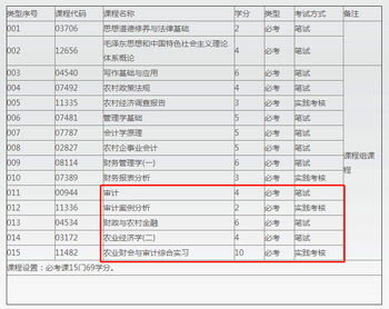 深圳自考会计本科有哪些科目?,深圳大学自考本科会计科目