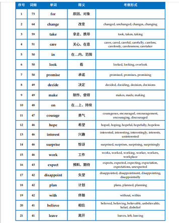 高考英语试卷出现频率较高的单词有哪些？无非这1800个词汇速看,高中英语考试出现频率高的单词