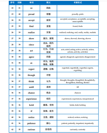 高考英语试卷出现频率较高的单词有哪些？无非这1800个词汇速看,高中英语考试出现频率高的单词