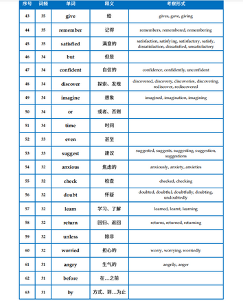 高考英语试卷出现频率较高的单词有哪些？无非这1800个词汇速看,高中英语考试出现频率高的单词