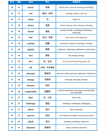 高考英语试卷出现频率较高的单词有哪些？无非这1800个词汇速看,高中英语考试出现频率高的单词