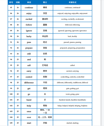 高考英语试卷出现频率较高的单词有哪些？无非这1800个词汇速看,高中英语考试出现频率高的单词