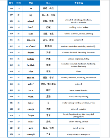 高考英语试卷出现频率较高的单词有哪些？无非这1800个词汇速看,高中英语考试出现频率高的单词