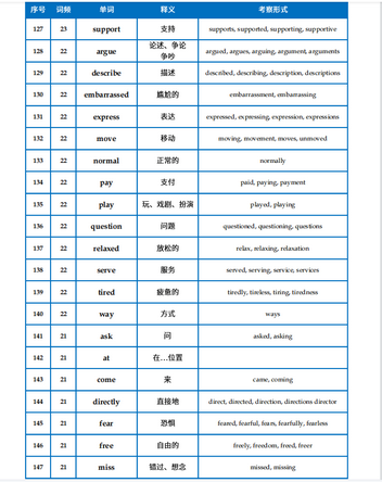 高考英语试卷出现频率较高的单词有哪些？无非这1800个词汇速看,高中英语考试出现频率高的单词