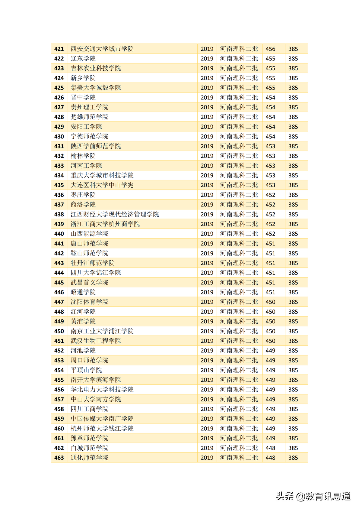 2019年全国二本大学在河南录取分数线排名全840所,2019年河南二本大学排名及分数线