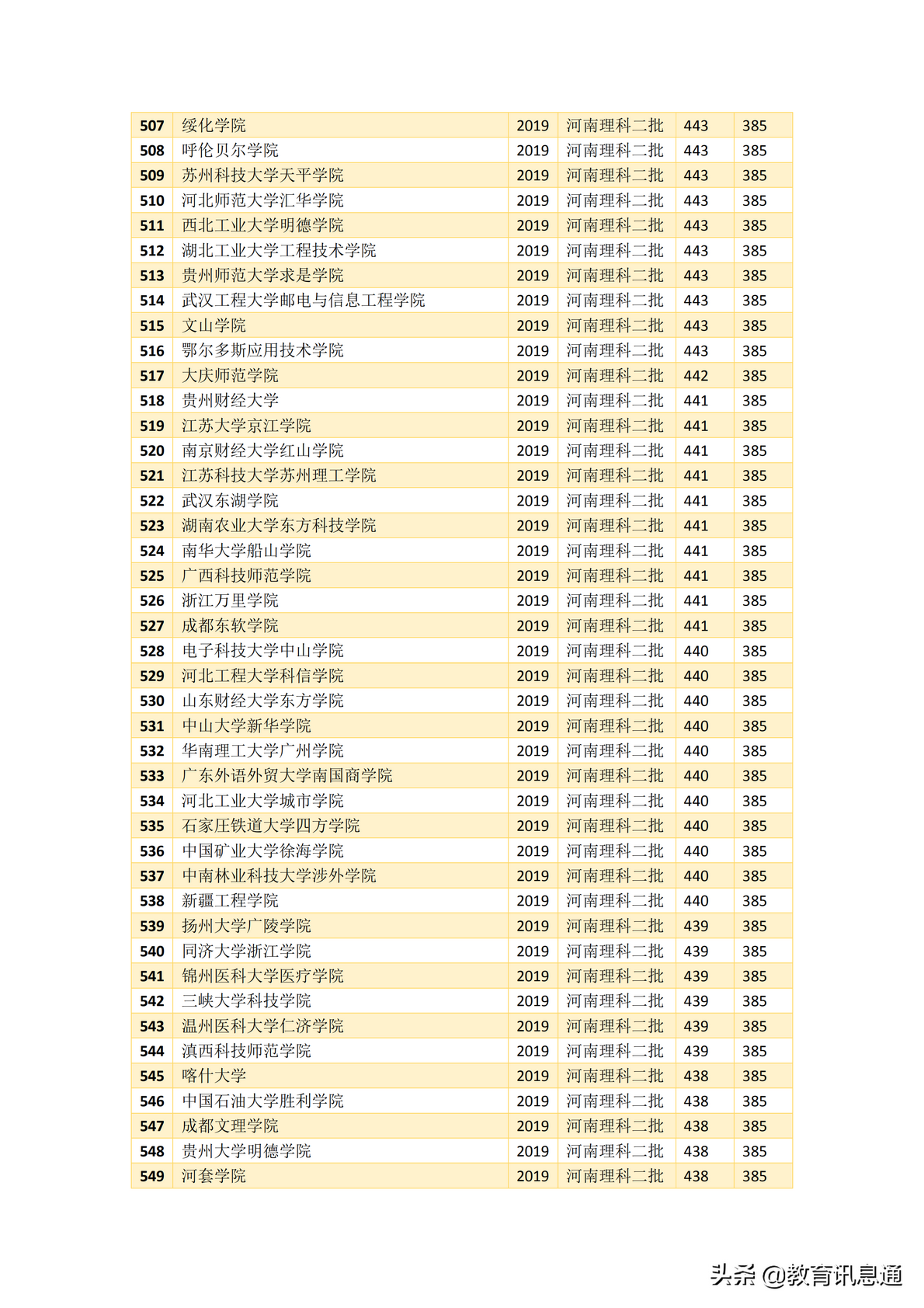 2019年全国二本大学在河南录取分数线排名全840所,2019年河南二本大学排名及分数线