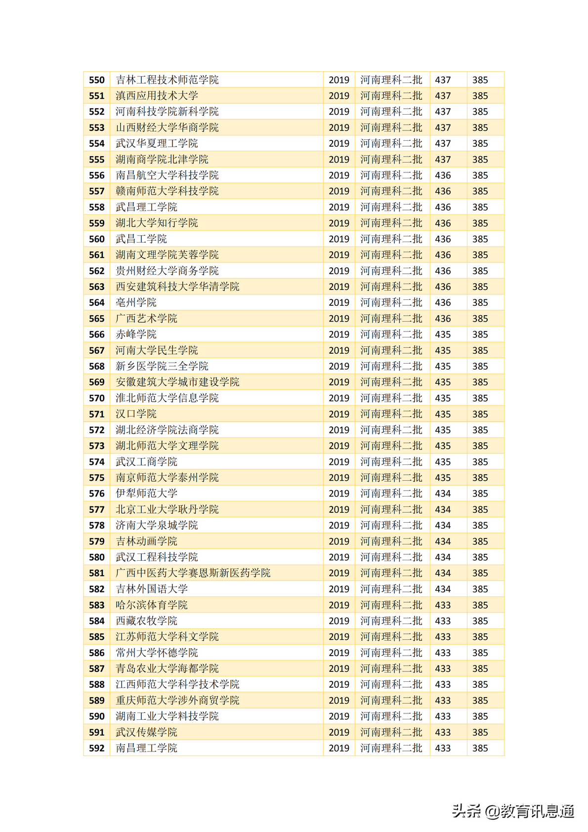 2019年全国二本大学在河南录取分数线排名全840所,2019年河南二本大学排名及分数线