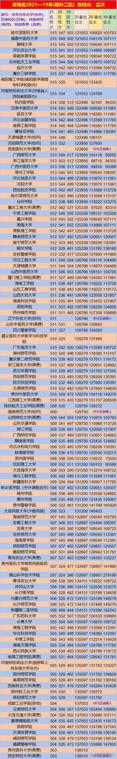 河南省高考2021—19年3年理科二本录取分、位次请收藏,2021年河南省理科二本分数线