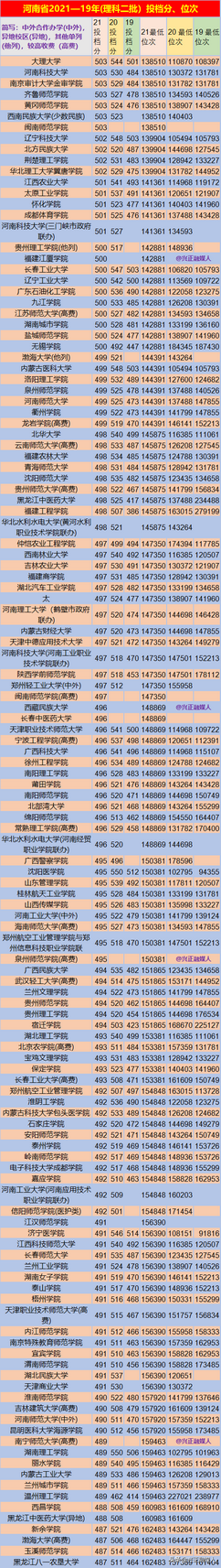 河南省高考2021—19年3年理科二本录取分、位次请收藏,2021年河南省理科二本分数线