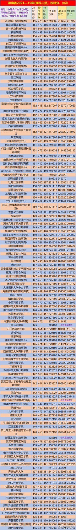 河南省高考2021—19年3年理科二本录取分、位次请收藏,2021年河南省理科二本分数线