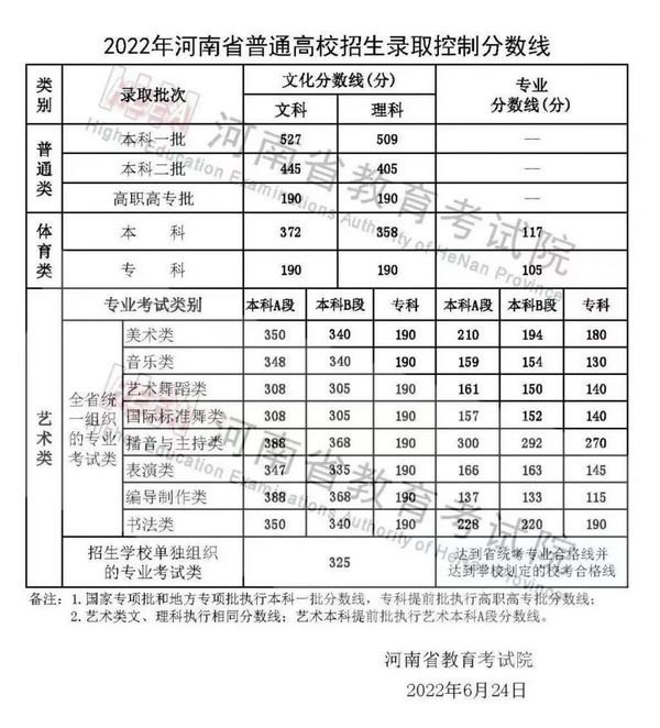 快讯2022年河南高考各批次录取分数线出炉,2021河南高考各批次录取分数线