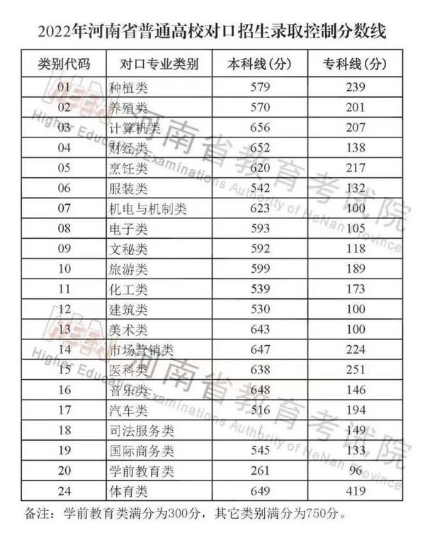 快讯2022年河南高考各批次录取分数线出炉,2021河南高考各批次录取分数线