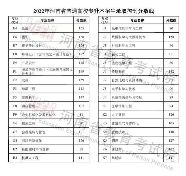 快讯2022年河南高考各批次录取分数线出炉,2021河南高考各批次录取分数线