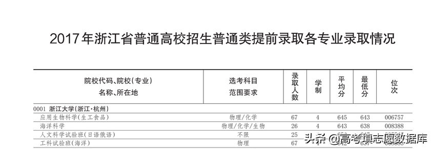 2017年浙江省普通高校招生投档及专业录取情况,2018年浙江省普通高校招生投档及专业录取情况