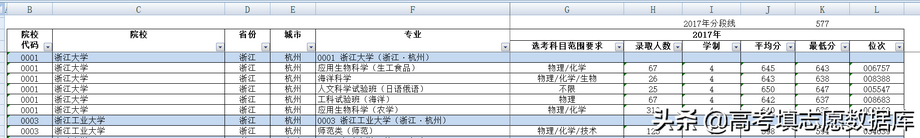 2017年浙江省普通高校招生投档及专业录取情况,2018年浙江省普通高校招生投档及专业录取情况