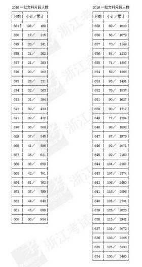 2016浙江高考第一批成绩分段表出炉!,2013年浙江高考分段表