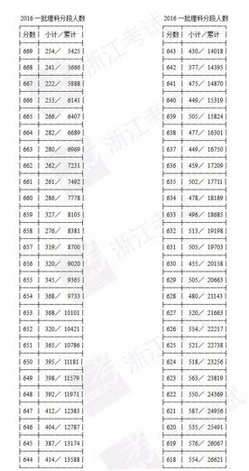 2016浙江高考第一批成绩分段表出炉!,2013年浙江高考分段表
