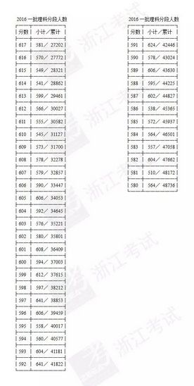 2016浙江高考第一批成绩分段表出炉!,2013年浙江高考分段表