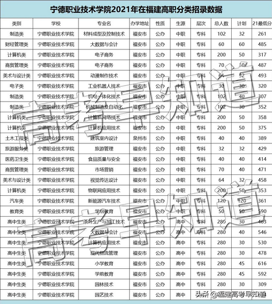 2022高职分类考生福建高职分类历年录取分汇总来了,福建2021高职分类招考分数线