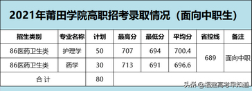 2022高职分类考生福建高职分类历年录取分汇总来了,福建2021高职分类招考分数线