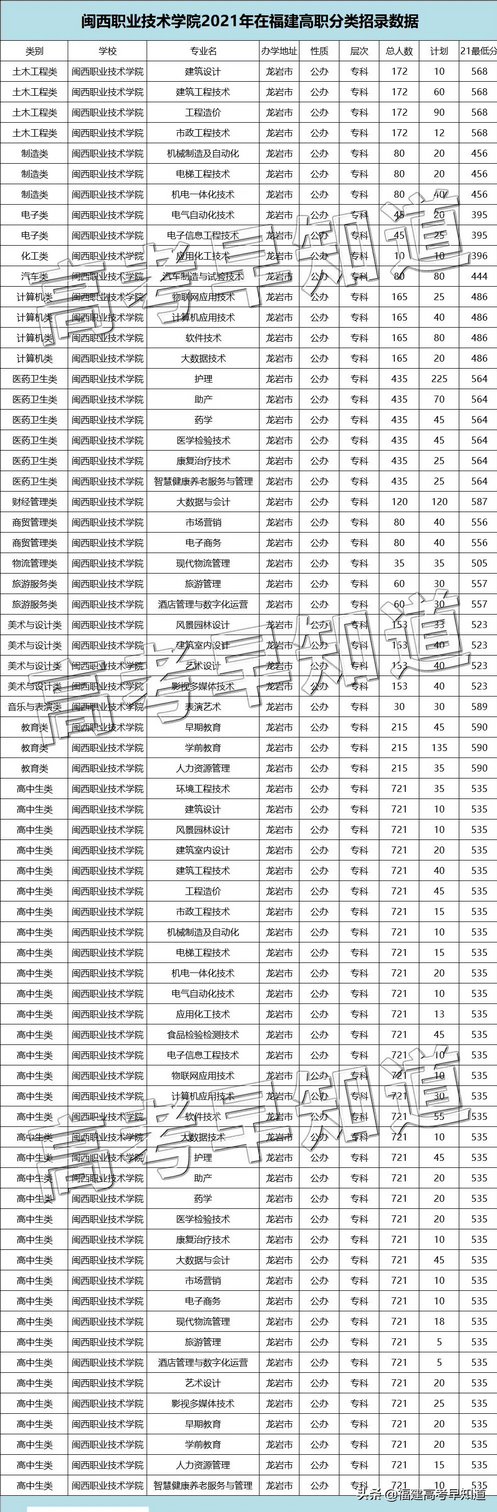 2022高职分类考生福建高职分类历年录取分汇总来了,福建2021高职分类招考分数线