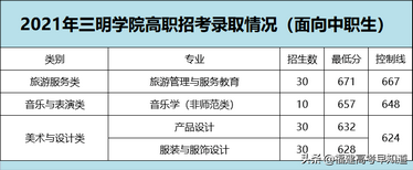 2022高职分类考生福建高职分类历年录取分汇总来了,福建2021高职分类招考分数线