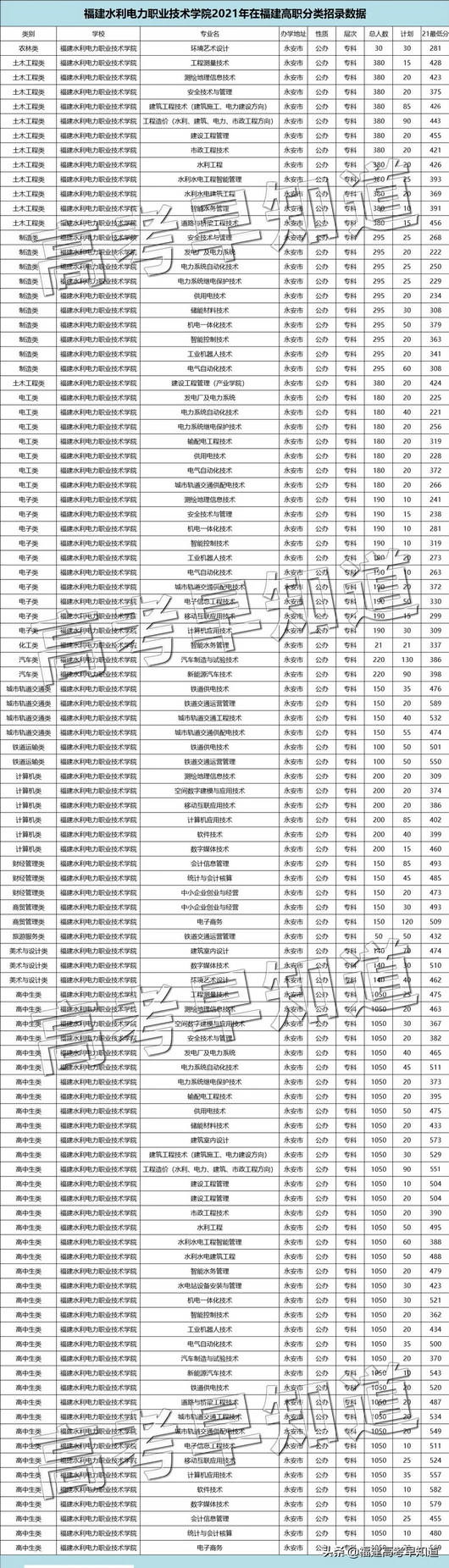 2022高职分类考生福建高职分类历年录取分汇总来了,福建2021高职分类招考分数线