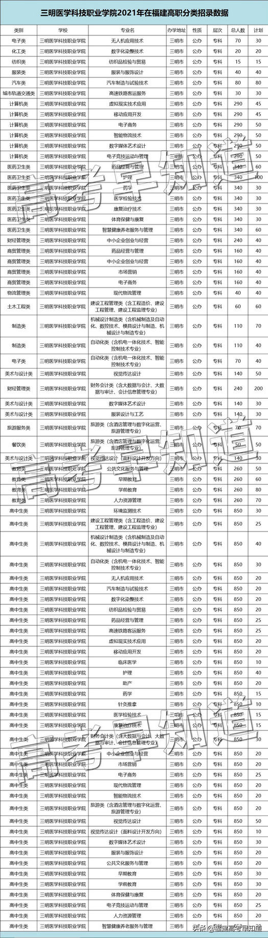 2022高职分类考生福建高职分类历年录取分汇总来了,福建2021高职分类招考分数线