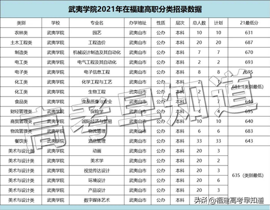 2022高职分类考生福建高职分类历年录取分汇总来了,福建2021高职分类招考分数线