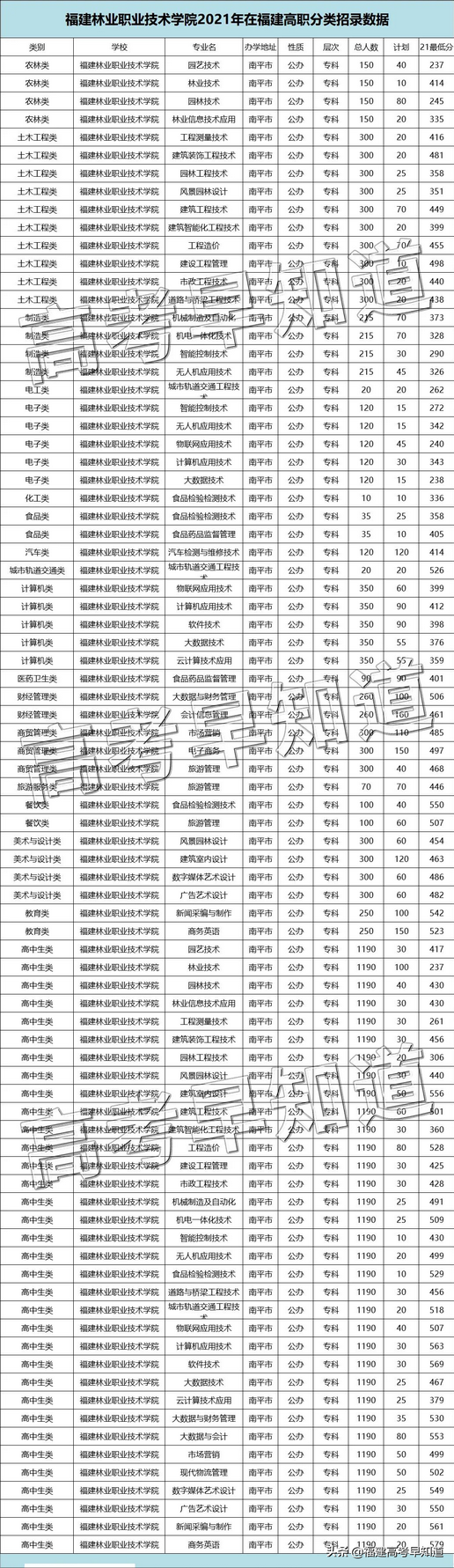 2022高职分类考生福建高职分类历年录取分汇总来了,福建2021高职分类招考分数线