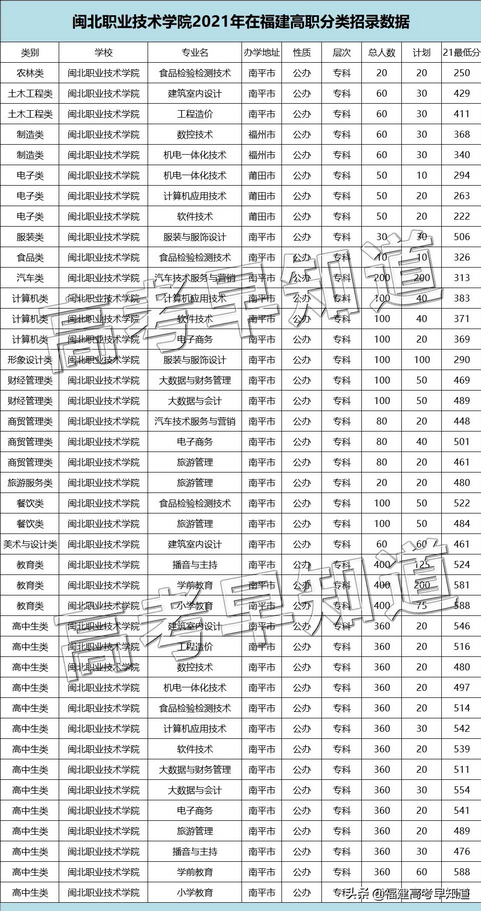 2022高职分类考生福建高职分类历年录取分汇总来了,福建2021高职分类招考分数线