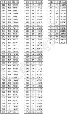 浙江高考总分一分一段表发布来看看全省考生成绩分布情况,2018浙江高考一分一段表成绩排名最新公布