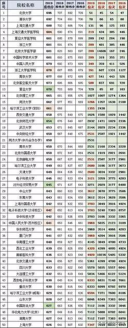河北省2016-2019年高考文理科投档线100高校,2019年河北高考理科投档线一览表