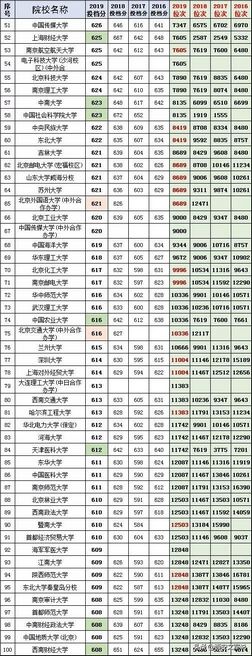 河北省2016-2019年高考文理科投档线100高校,2019年河北高考理科投档线一览表