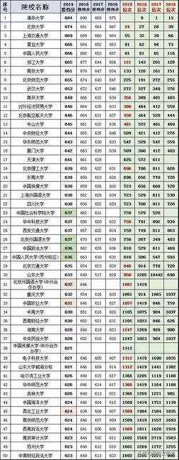 河北省2016-2019年高考文理科投档线100高校,2019年河北高考理科投档线一览表