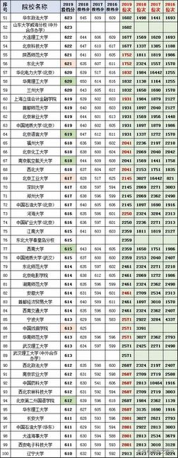 河北省2016-2019年高考文理科投档线100高校,2019年河北高考理科投档线一览表